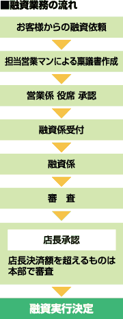 融資業務の流れ